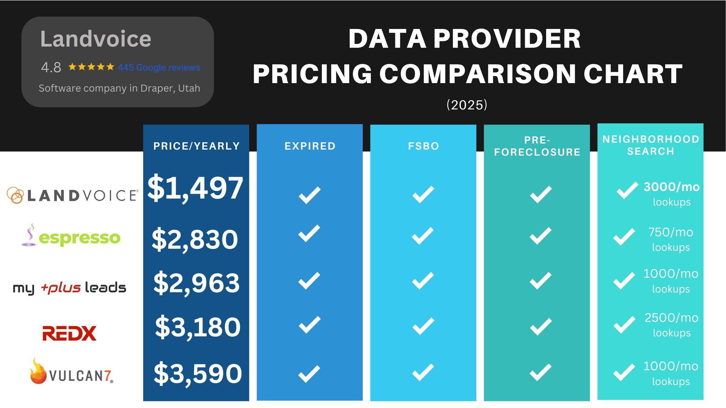 Landvoice, REDX, and Vulcan7 Comparing Pricing & Google Reviews